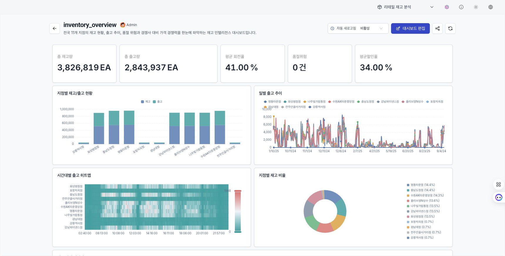 View dashboard